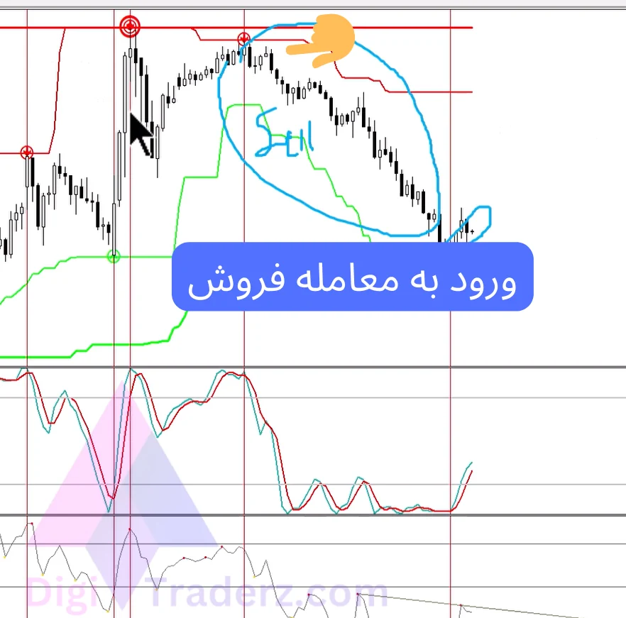 استراتژی طلا در فارکس با حمایت و مقاومت