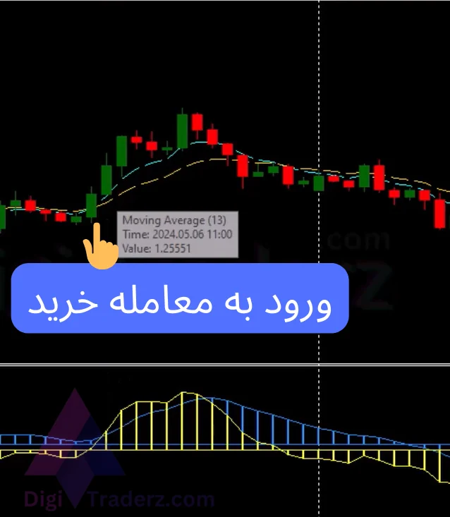 استراتژی مکدی و مووینگ اوریج در باینری آپشن