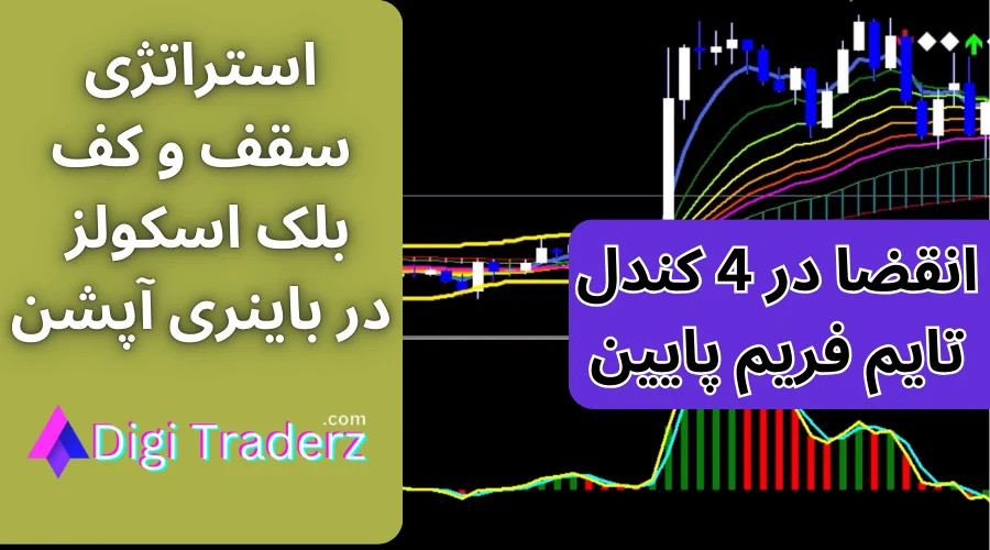 آموزش استراتژی سقف و کف در باینری آپشن با اندیکاتورهای بلک اسکولز