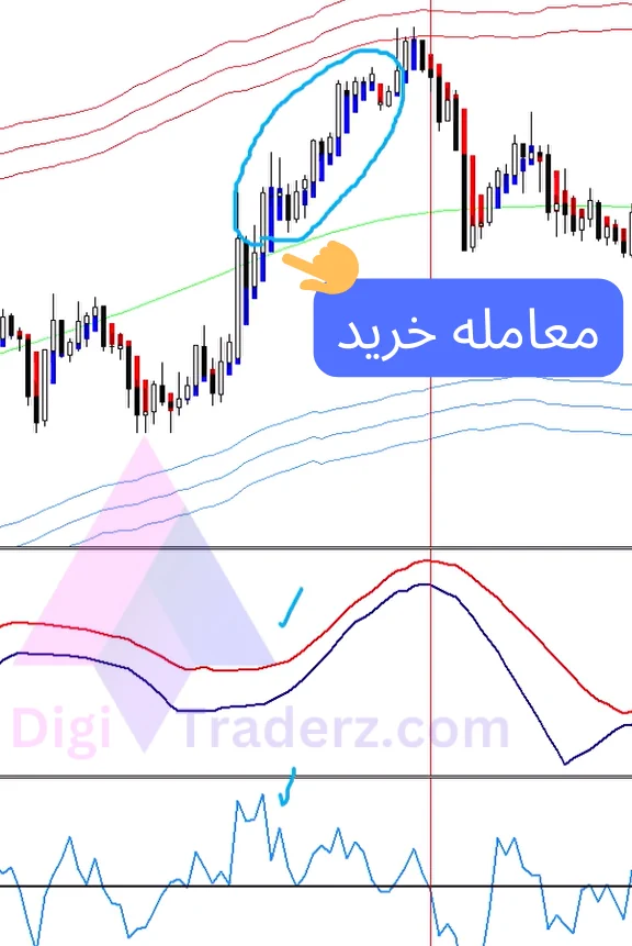 ترید در تایم فریم 5 دقیقه با TDI