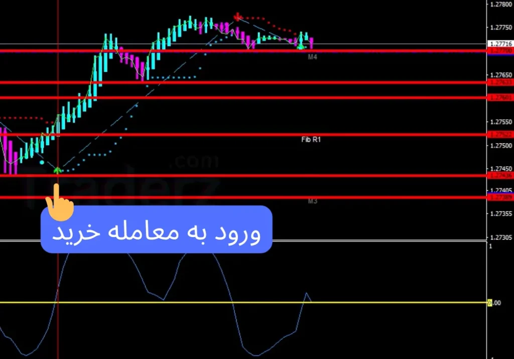 استراتژی برگشت روند