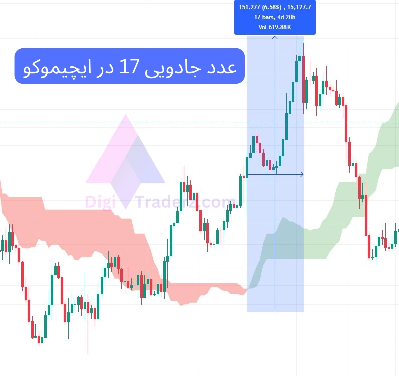 عدد جادویی 17 در ایچیموکو