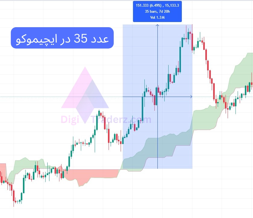 عدد 35 در ایچیموکو