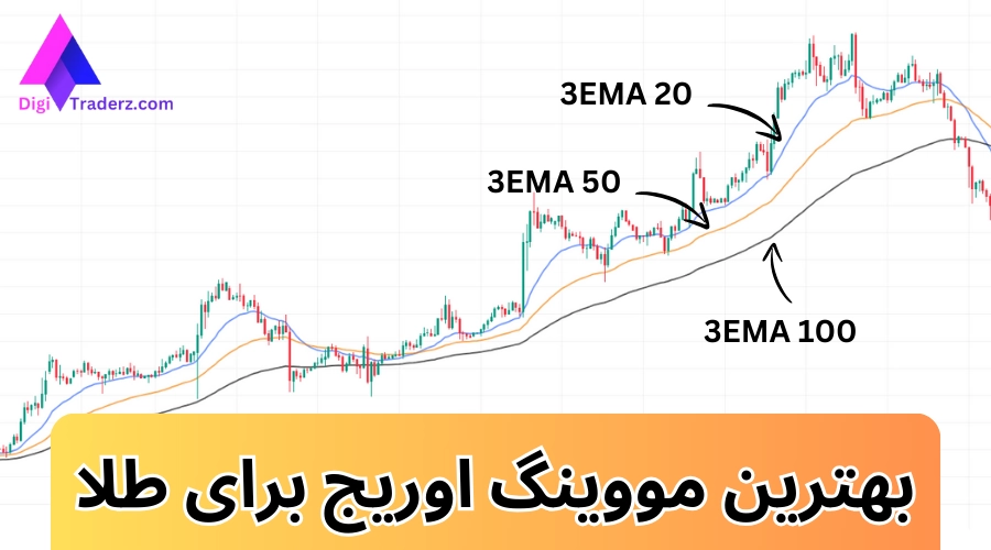 بهترین مووینگ اوریج برای طلا 🏅مووینگ اوریج برای [XAUUSD]