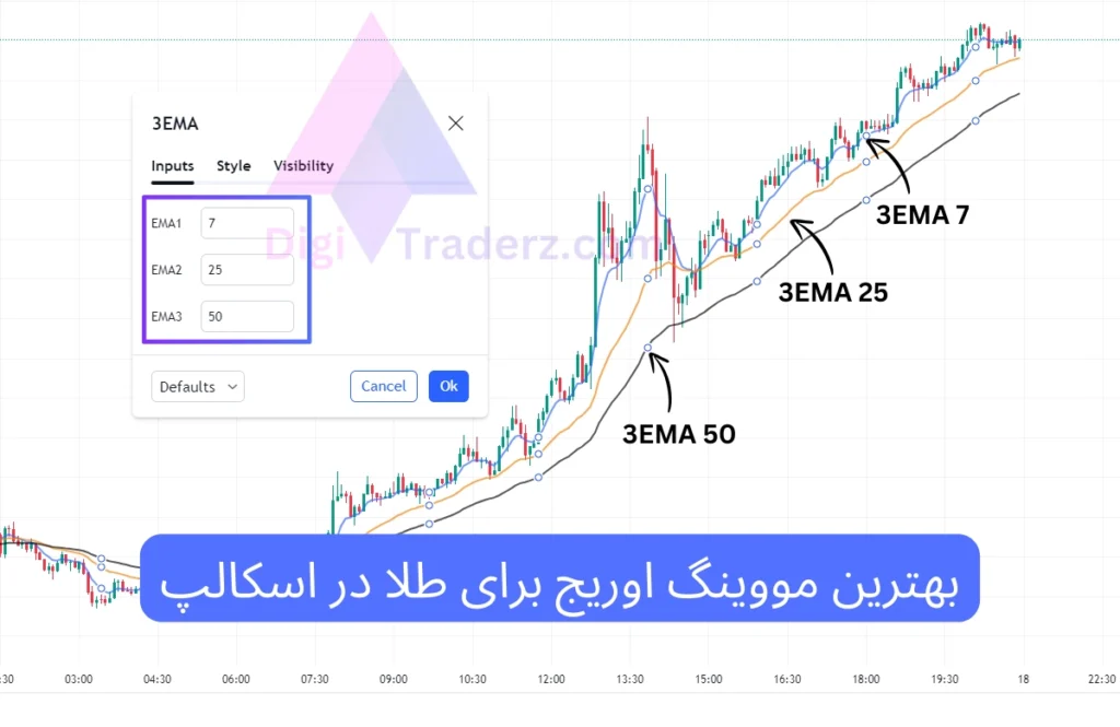 بهترین مووینگ اوریج برای طلا در اسکالپ