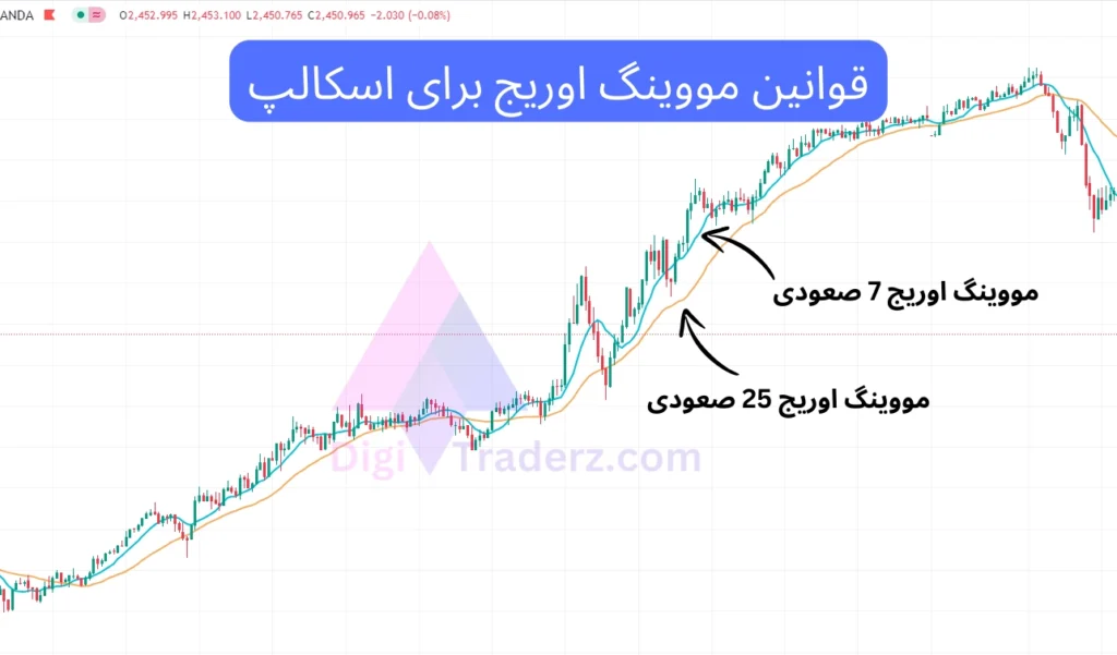 قوانین مووینگ اوریج برای اسکالپ