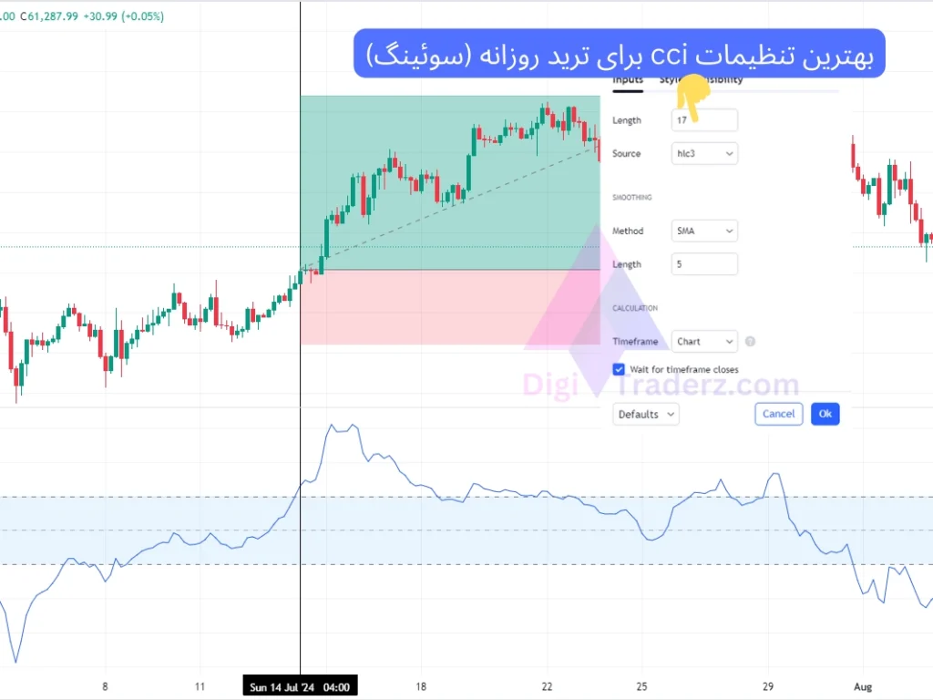 بهترین تنظیمات cci برای ترید روزانه (سوئینگ)