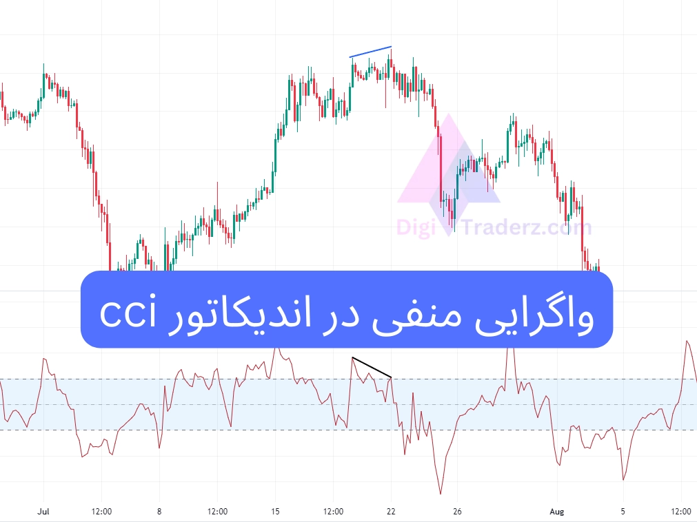 واگرایی منفی در اندیکاتور cci