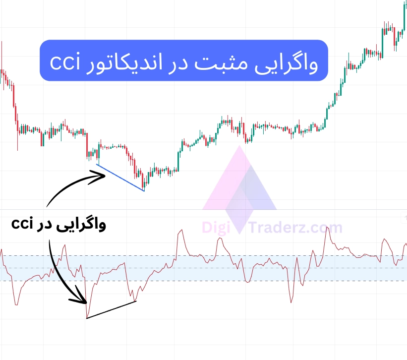 واگرایی مثبت در اندیکاتور cci