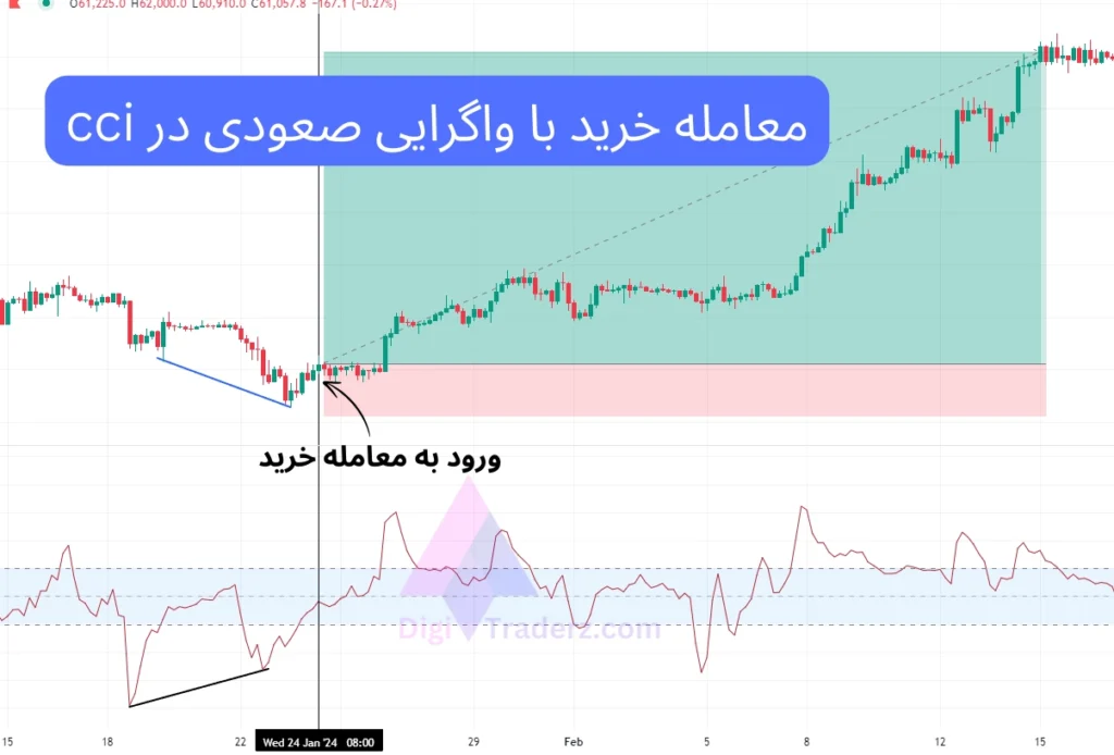 معامله خرید با واگرایی صعودی در cci