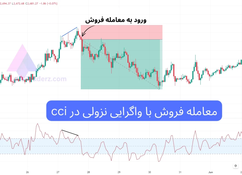 cci divergence 10 27 05 1 مووینگ اوریج در متاتریدر,اندیکاتور مووینگ اوریج در متاتریدر,تنظیمات مووینگ اوریج در متاتریدر