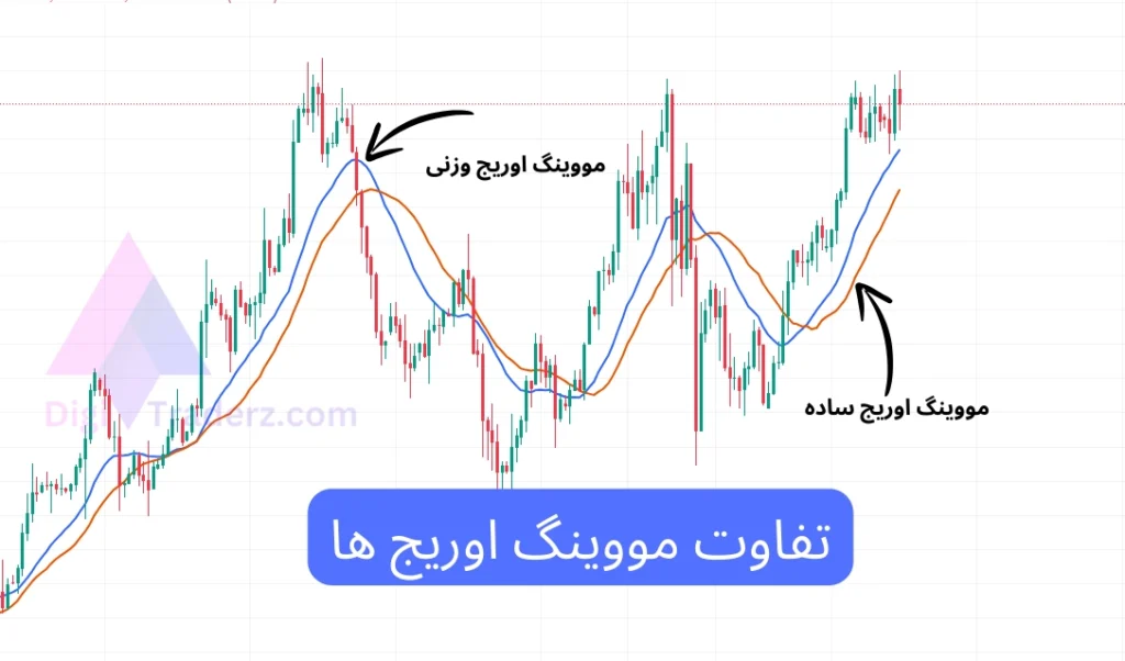 تفاوت مووینگ اوریج ها، مووینگ اوریج وزنی