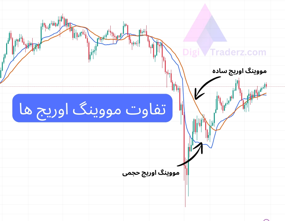 تفاوت مووینگ اوریج ها، مووینگ اوریج حجمی