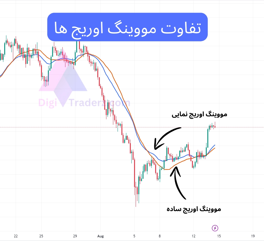 تفاوت مووینگ اوریج ساده و نمایی