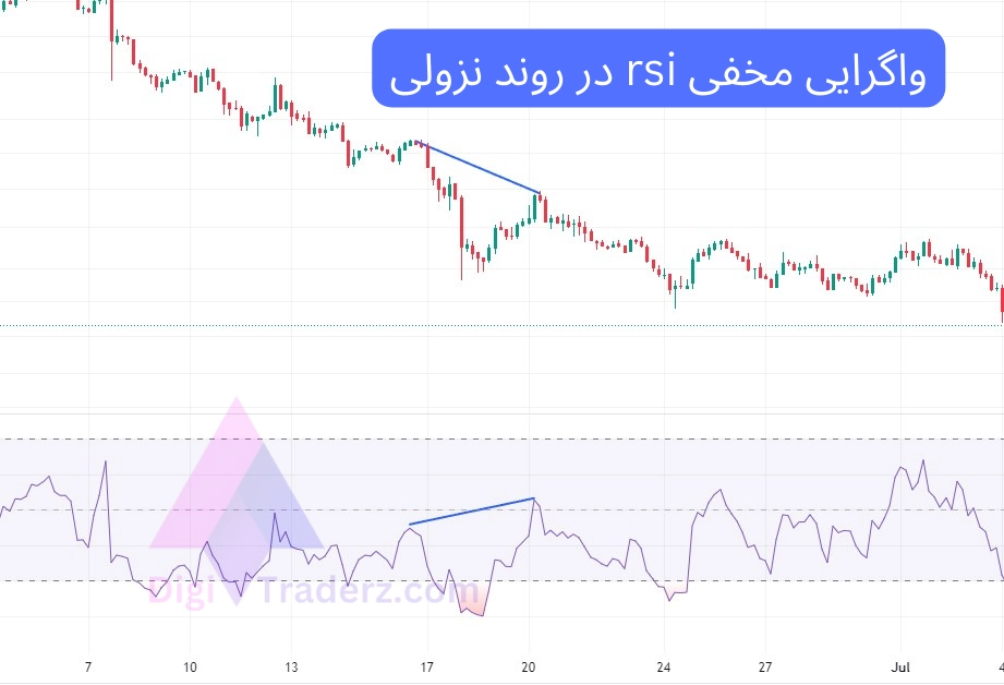 واگرایی مخفی rsi در روند نزولی