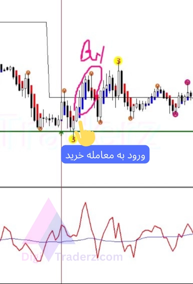 استراتژی وین ریت بالا با نمودار هیکن آشی