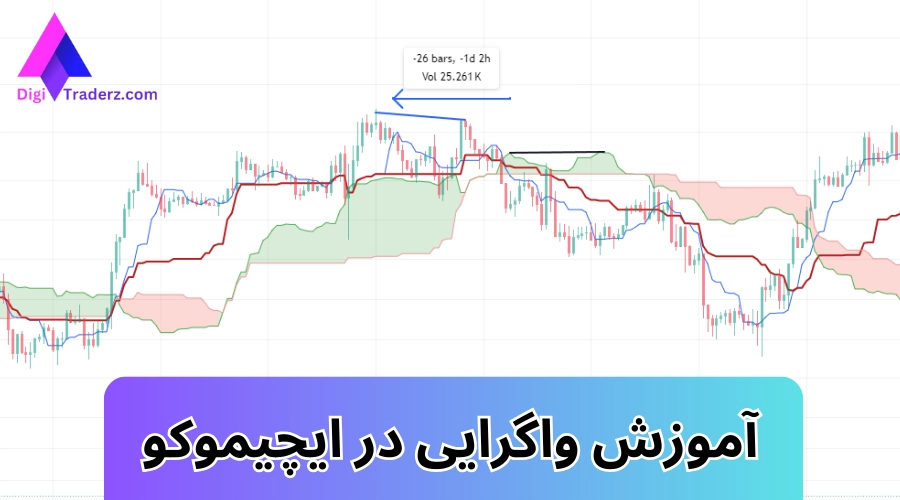 آموزش واگرایی در ایچیموکو 📉واگرایی ابر کومو [Divergence]