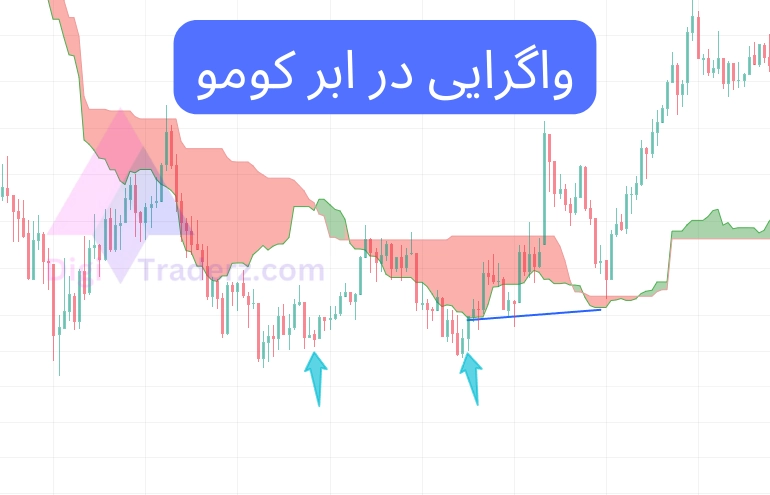 واگرایی در ابر کومو