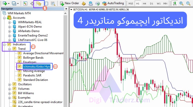 اندیکاتور ایچیموکو متاتریدر 4