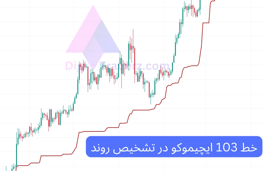 خط 103 ایچیموکو در تشخیص روند