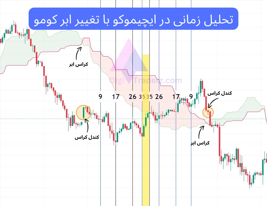 تحلیل زمانی در ایچیموکو