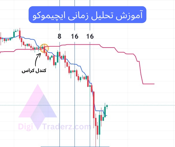 آموزش تحلیل زمانی ایچیموکو