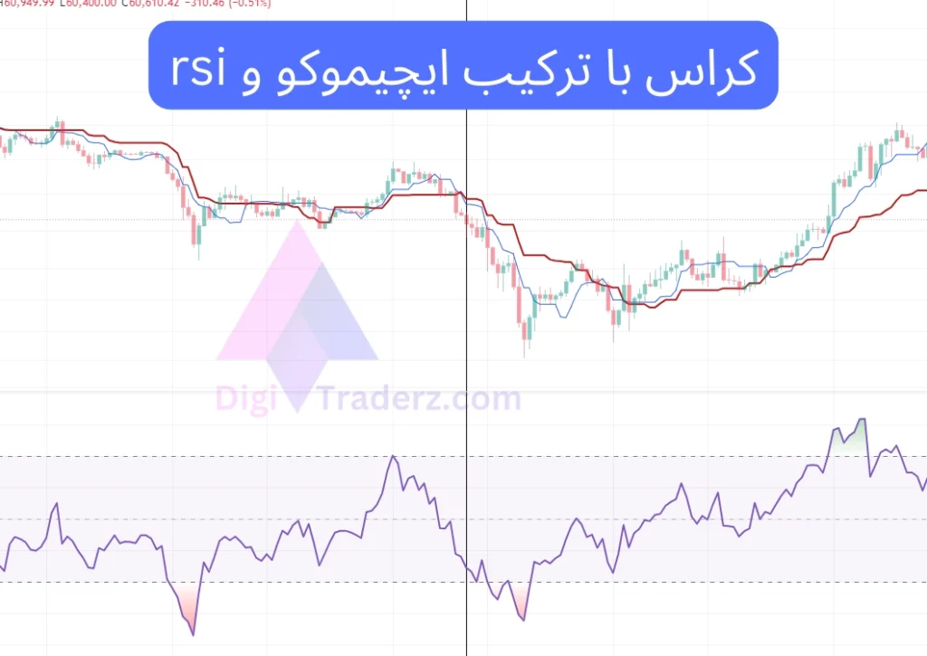 کراس با ترکیب ایچیموکو و rsi