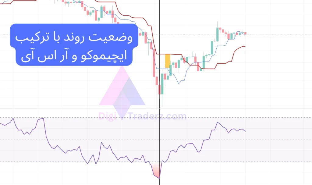 وضعیت روند با ترکیب ایچیموکو و rsi