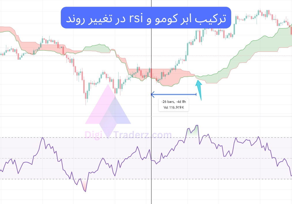 ترکیب ابر کومو و rsi در تغییر روند