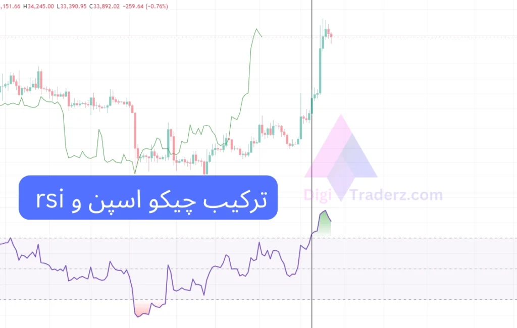 ترکیب چیکو اسپن و rsi