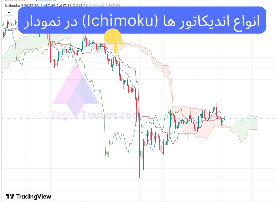 انواع اندیکاتور ها (Ichimoku)