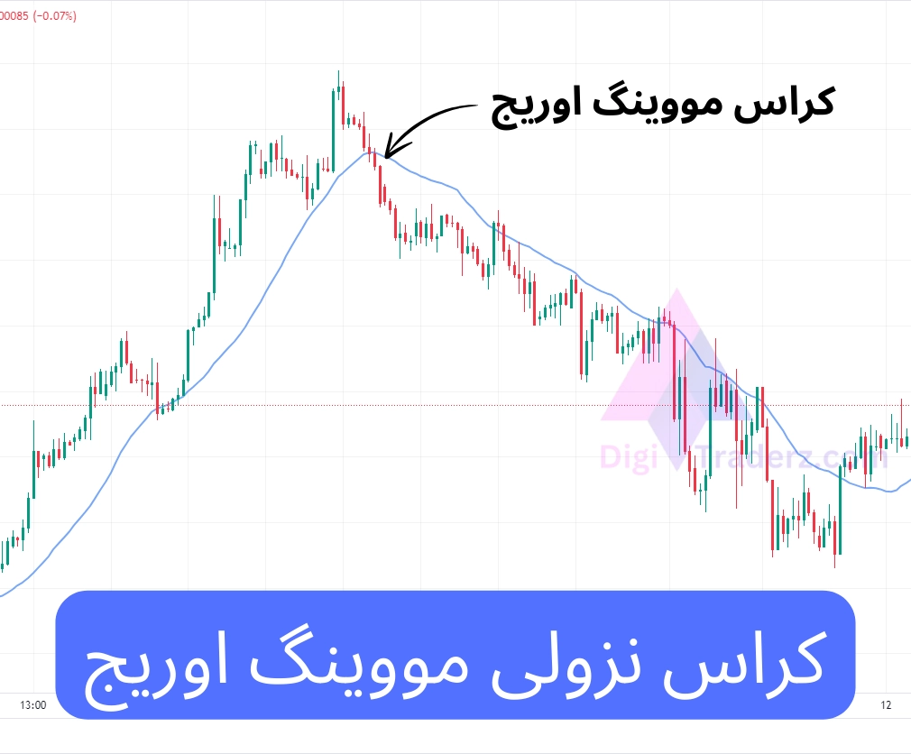 کراس نزولی مووینگ اوریج