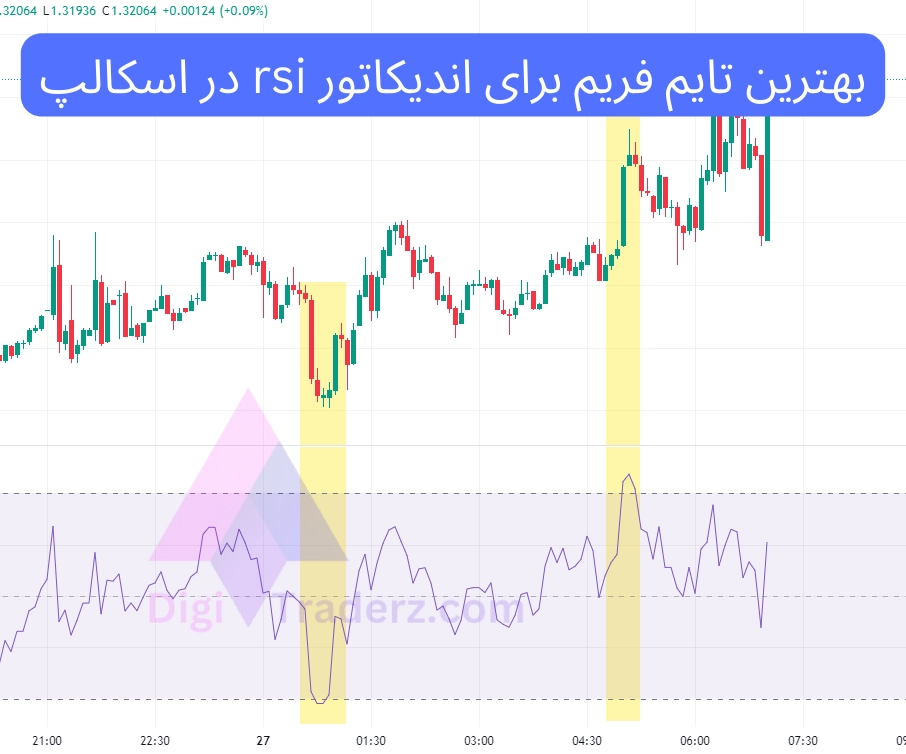 بهترین تایم فریم برای اندیکاتور rsi در اسکالپ