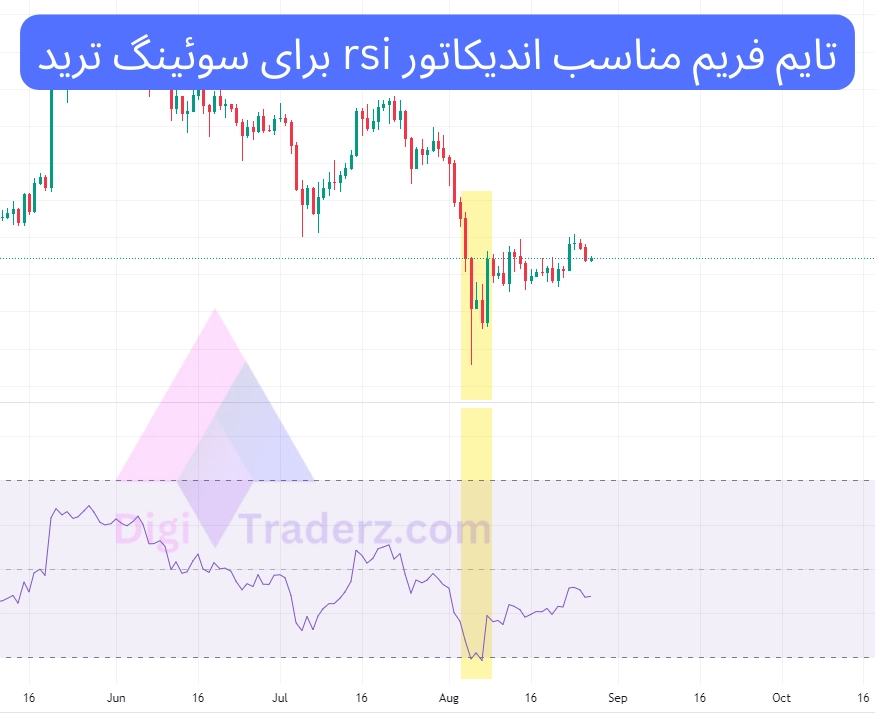 تایم فریم مناسب اندیکاتور rsi برای سوئینگ ترید