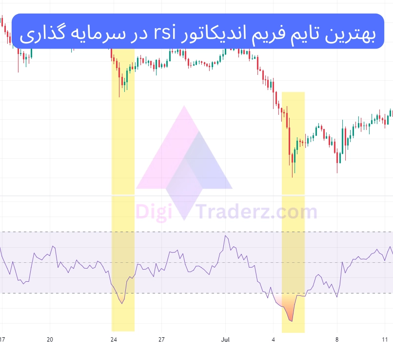 بهترین تایم فریم برای اندیکاتور rsi در سرمایه گذاری