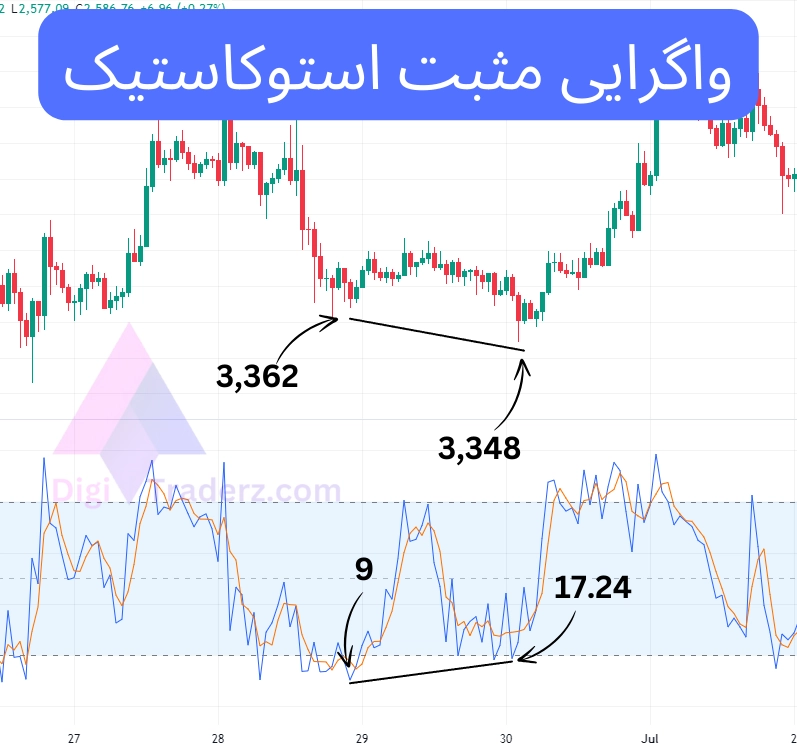 واگرایی مثبت استوکاستیک