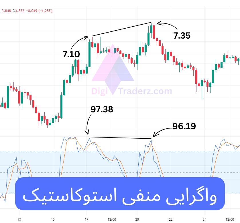 واگرایی منفی استوکاستیک