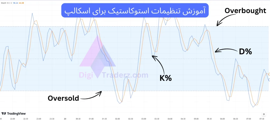 آموزش تنظیمات استوکاستیک برای اسکالپ