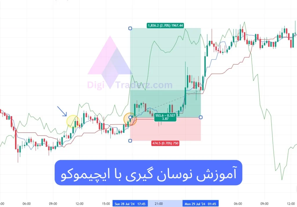 آموزش نوسان گیری با ایچیموکو