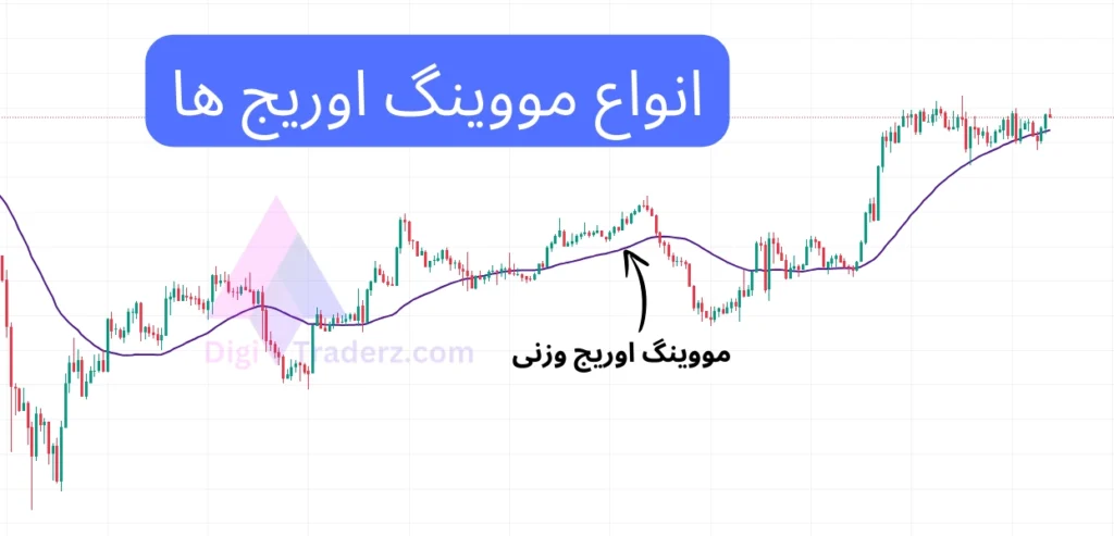 انواع مووینگ اوریج ها، میانگین متحرک وزنی ساده