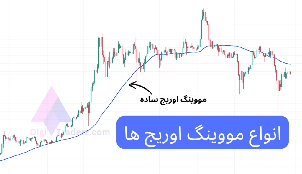 انواع مووینگ اوریج ها، میانگین متحرک ساده