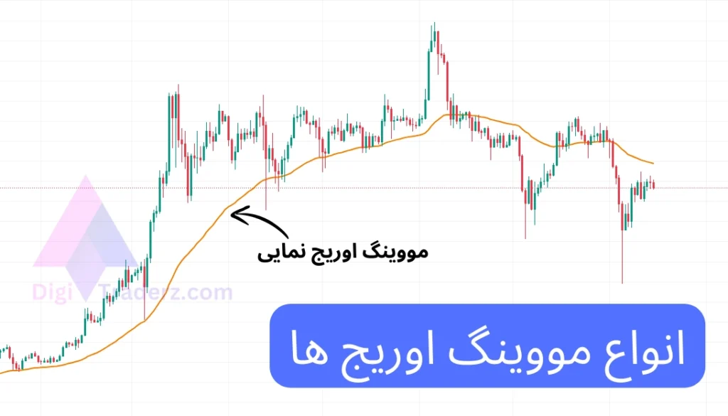 انواع مووینگ اوریج ها، میانگین متحرک نمایی