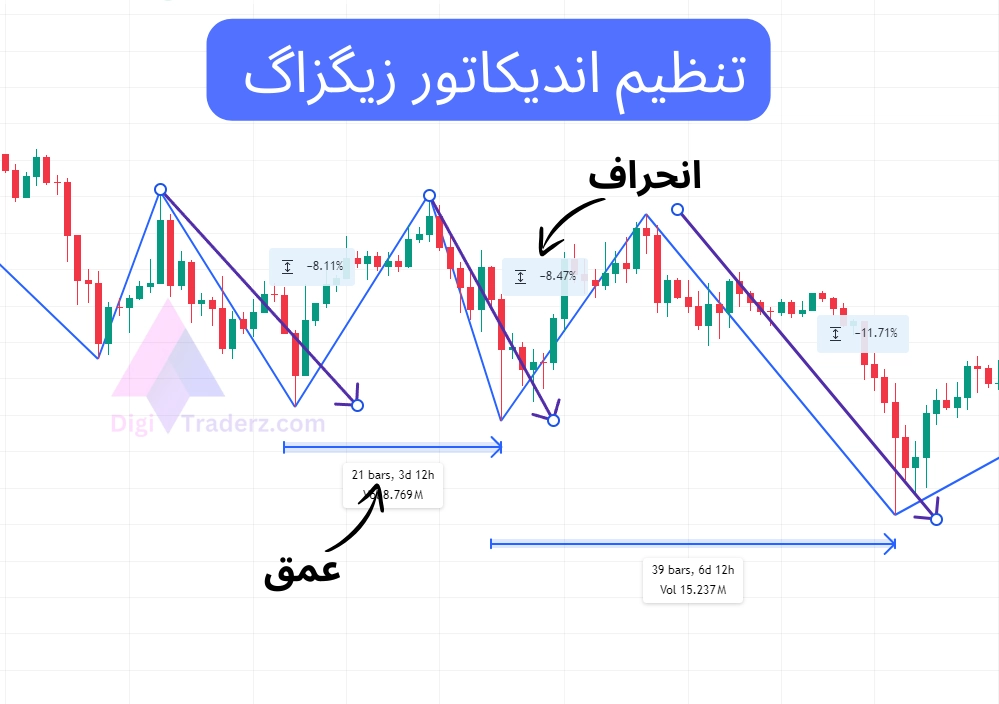 تنظیم اندیکاتور زیگزاگ