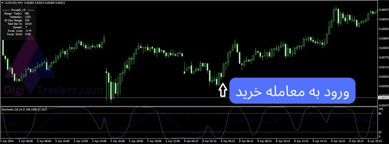 استراتژی استوکاستیک برای 20 پیپ سود روزانه