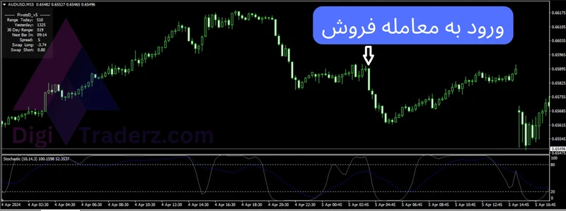 استراتژی استوکاستیک برای 20 پیپ سود روزانه