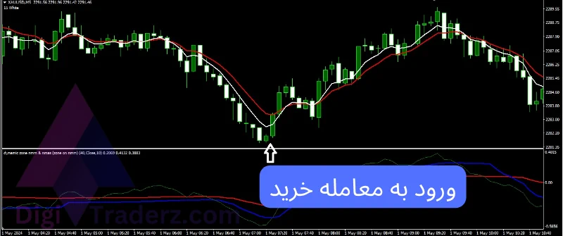 06 05 591 strategy simple forex dynamic zone buy