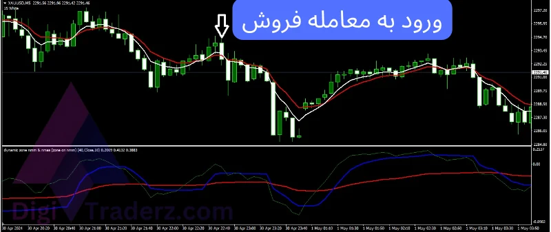 06 05 591 strategy simple forex dynamic zone sell