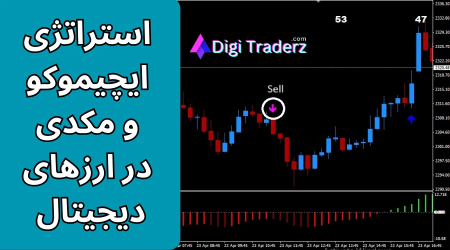 آموزش استراتژی ایچیموکو و مکدی در ارزهای دیجیتال برای تایم فریم 15 دقیقه ای