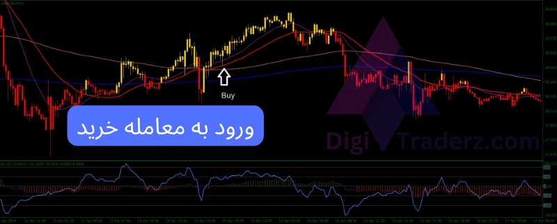 استراتژی cci در تایم فریم 5 و 15 دقیقه