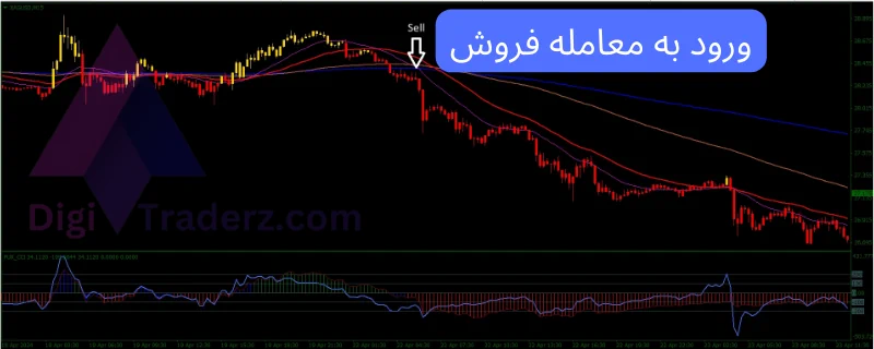 استراتژی cci در تایم فریم 5 و 15 دقیقه